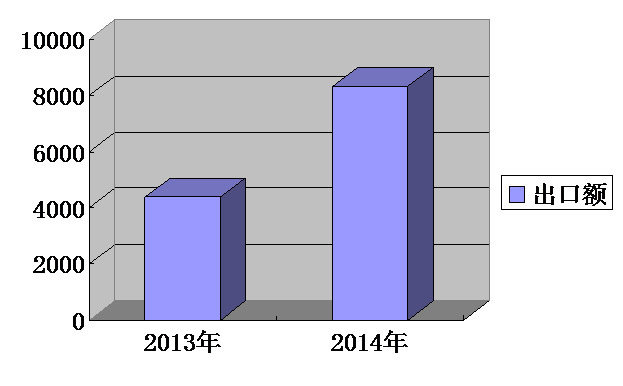 我集團出口排名持續攀升，一季度排名第13位